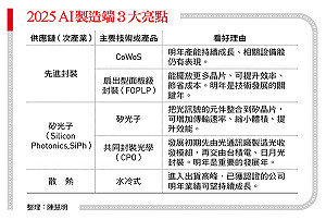 台積電明年會多好?魏哲家「請夥伴準備3年擴產2倍產能」,意味資本支出、獲利及股利將持續攀高