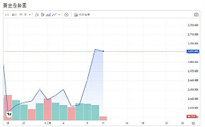 中國購金激勵、預期寬鬆政策、以色列發動空襲、黃金上行