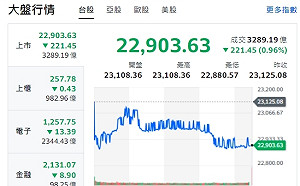台股收黑》跌破23000點、量縮震盪、三大法人賣超214億元 