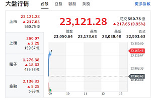 台股開盤》美科技股激勵 大盤漲逾217點 站上23000點