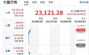 台股開盤》美科技股激勵 大盤漲逾217點 站上23000點