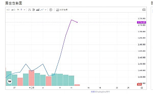 美通膨數據、降息預期、低接買盤進場、黃金順勢反彈