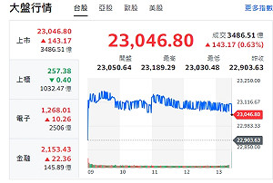 台股收紅》台積強勢填息 發哥火力催 大盤收復23000點