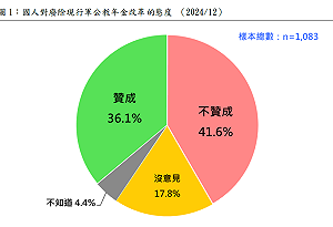 民調:42%不贊成廢除現行軍公教年金改革VS.贊成者36%