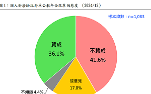 民調：42%不贊成廢除現行軍公教年金改革VS.贊成者36%