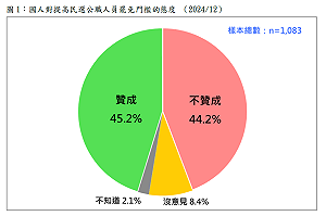 民調:只差一個百分點!提高罷免門檻 社會共識趨近於零