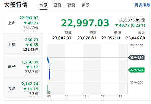 台股開黑》美股拖累台股 開盤回測23000點整數大關
