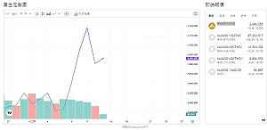 Fed貨幣寬鬆持續、各央行儲備購金、ING看好黃金漲勢