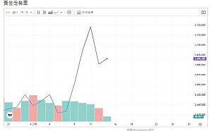 Fed貨幣寬鬆持續、各央行儲備購金、ING看好黃金漲勢
