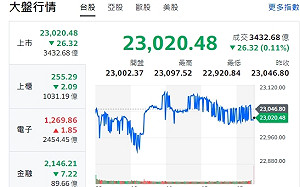 台股收黑》大盤V轉再A轉、量縮震盪、力守23000點