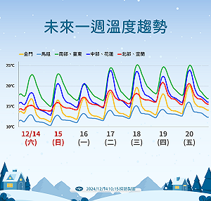 一周天氣一次看!冷空氣接力報到 周一雨區再擴大