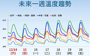 一周天氣一次看！冷空氣接力報到 周一雨區再擴大