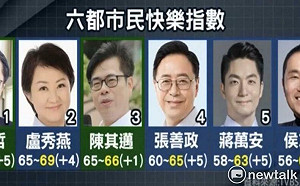 TVBS民調「市民快樂度」台南六都第一  黃偉哲:持續努力讓台南人幸福