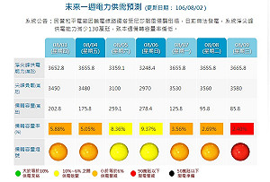 持續降雨 明後天供電燈號可望由紅轉橘