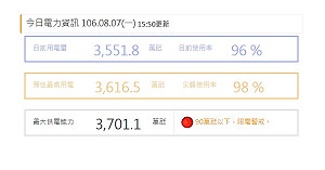 快訊》台電首亮紅燈！達限電警戒