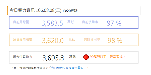 限電警戒紅燈估續亮  台電嚴陣以待