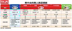 無人店來了！五大科技重整新零售 200萬服務業大軍消失中！
