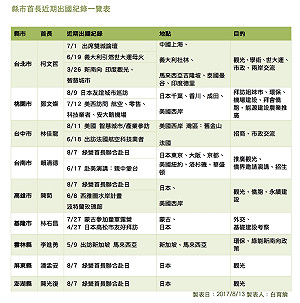 政壇側記》出國政治學  縣市首長出訪有玄機