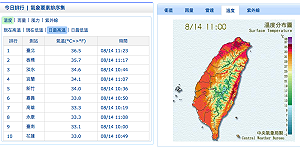 快訊》11:19高溫特報！大台北地區高溫已破36度