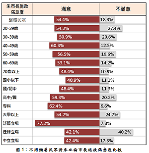 朱立倫施政滿意度過半  泛綠也支持
