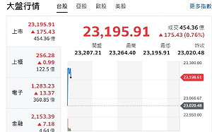 台股開紅》費半指數大漲帶動、台積電領漲、大盤指數、F4火力開