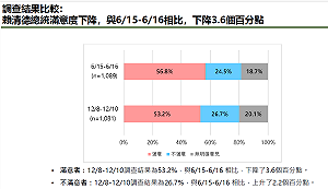 民調:賴卓的施政滿意度雙雙下降 學者:蜜月期已過
