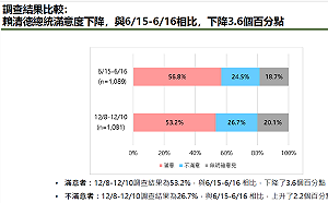 民調：賴卓的施政滿意度雙雙下降 學者：蜜月期已過