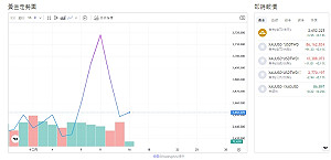 投資人觀望Fed利率政策 黃金上漲動能有限