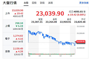台股收紅》拉積盤來了!大盤小漲、三大法人買超逾69.89億元