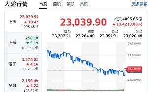 台股收紅》拉積盤來了！大盤小漲、三大法人買超逾69.89億元
