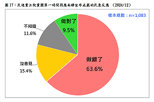 民進黨立院黨團因應南韓宣布戒嚴發文 民調:不到一成的人覺得「做對了」