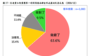 民進黨立院黨團因應南韓宣布戒嚴發文 民調：不到一成的人覺得「做對了」