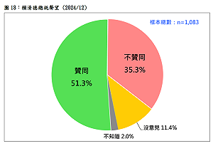民調:賴清德總統聲望奇蹟式翻轉 高達51.3%