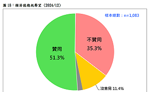 民調：賴清德總統聲望奇蹟式翻轉 高達51.3%