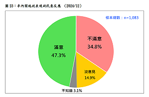 民調:卓內閣施政滿意度47.3% 已脫離剛成形的執政困境