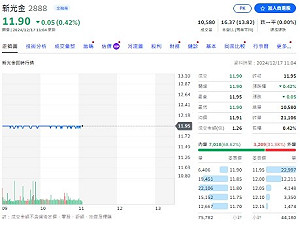 新光金蟬聯DJSI雙榜 奪保險組世界第一