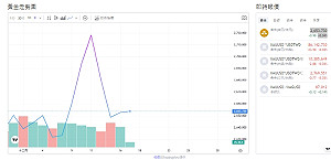 美債殖利率走低、市場觀望Fed轉緩降息、黃金反彈無力
