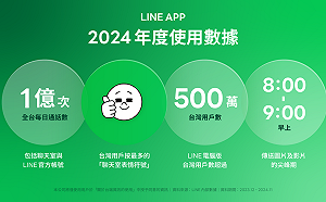 全台每日LINE通話數達1億次  聰明消費、美食、房產成年度熱題