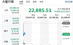 台股開黑》鮑爾放鷹、外資賣壓、大盤、F4熄火走跌