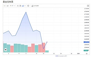 披著鴿的鷹、Fed降息、明年降息減半、黃金摔跌
