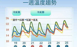 一周天氣一圖看！周末氣溫稍回升  下周再迎一波冷氣團