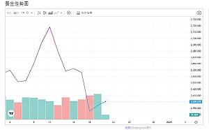 Fed走趨鷹派、美元走強、多元避險資產競爭、黃金挑戰多