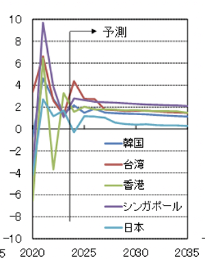 日本研究:2024年日本人均名目GDP將被台灣反超