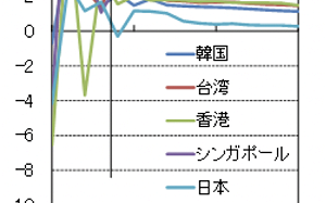 日本研究：2024年日本人均名目GDP將被台灣反超