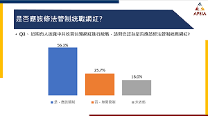 中共收買網紅對台統戰 民調:56.3%認為應管制但僅37.9%年輕人認同