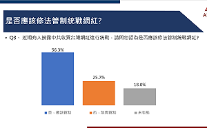 中共收買網紅對台統戰 民調：56.3%認為應管制但僅37.9%年輕人認同