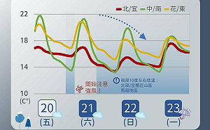冷氣團南下越晚越冷  吳德榮：北台灣平地探10度