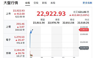 台股開紅》台股受惠美股反彈  大盤大漲412點  F4火力開 