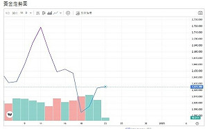 全球貿易戰 升高地緣政治風險 加密貨幣重挫 黃金行情看漲