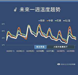 本周天氣一次看!輕颱、大陸冷氣團接力  周末低溫僅11度
